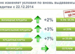 В Волгограде поднялись ставки на ипотечные кредиты В Волгограде поднялись ставки на ипотечные кредиты