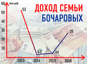 За время губернаторства семья Бочаровых стала беднее За время губернаторства семья Бочаровых стала беднее