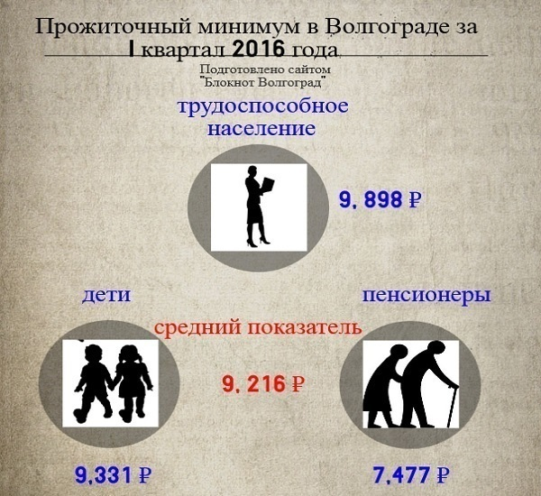 В Волгоградской области прожиточный минимум составил 9216 рублей В Волгоградской области прожиточный минимум составил 9216 рублей